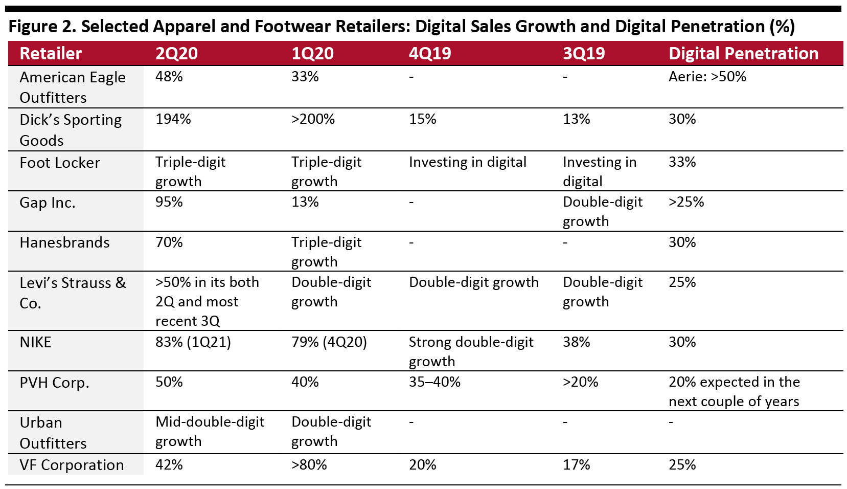 Figure 2. Selected Apparel and Footwear Retailers: Digital Sales Growth and Digital Penetration (%)