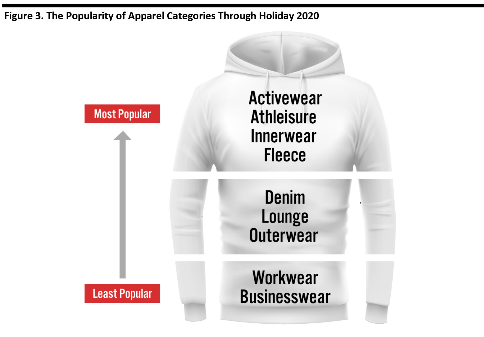 Figure 3. The Popularity of Apparel Categories Through Holiday 2020