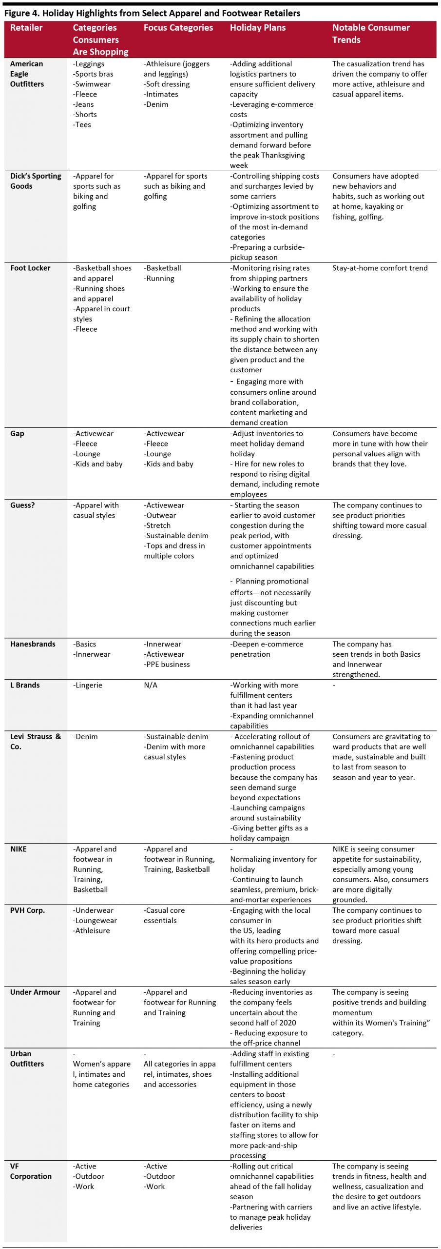 Figure 4. Holiday Highlights from Select Apparel and Footwear Retailers