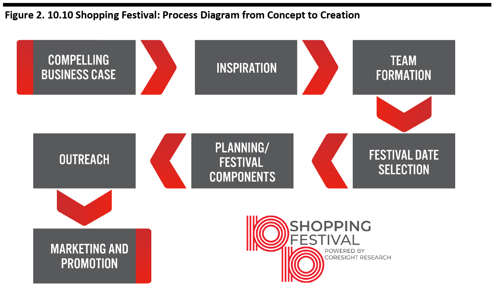 Figure 2. 10.10 Shopping Festival: Process Diagram from Concept to Creation