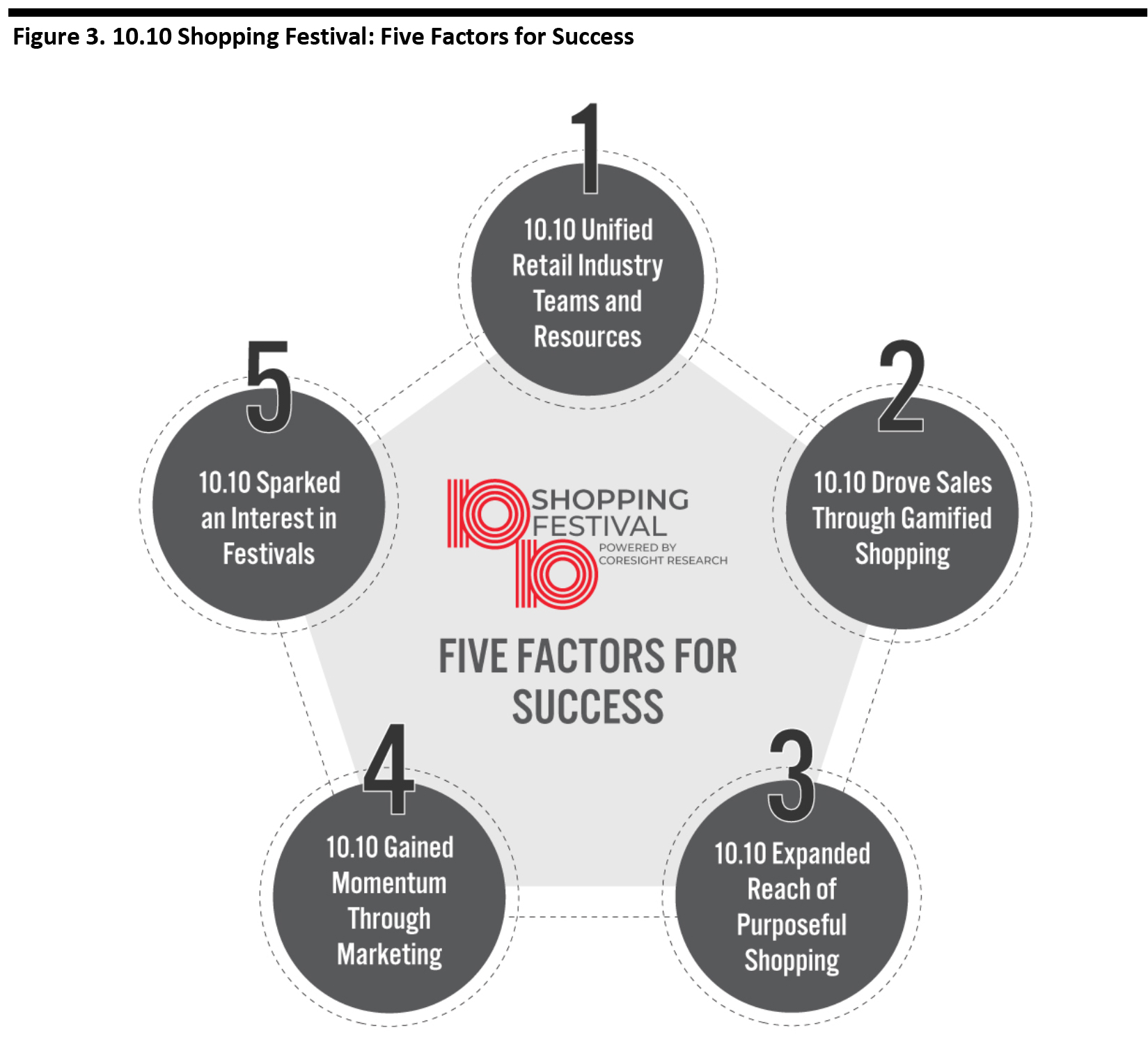 Figure 3. 10.10 Shopping Festival: Five Factors for Success