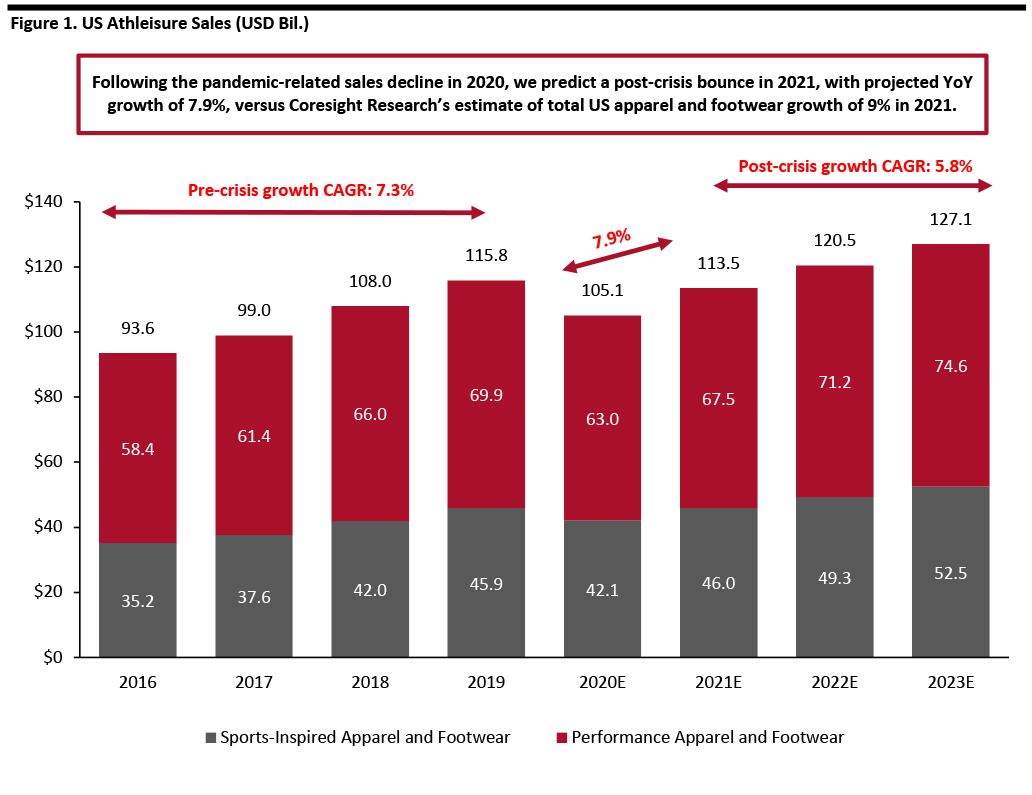 Figure 1. US Athleisure Sales (USD Bil.)