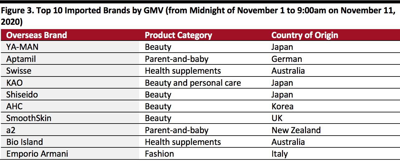 Top 10 Imported Brands by GMV 