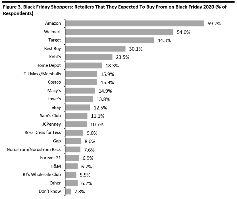 Figure 3. Black Friday Shoppers: Retailers That They Expected To Buy From on Black Friday 2020 (% of Respondents) 