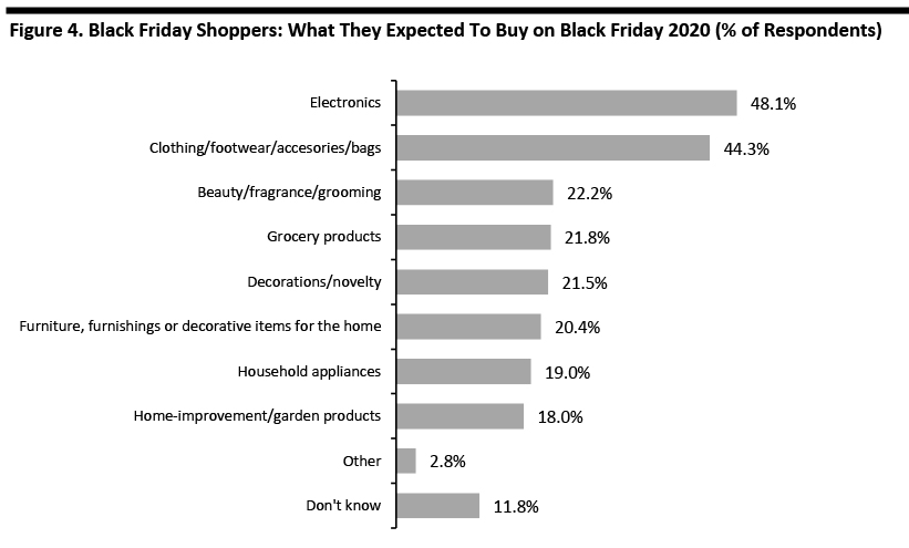 Figure 4. Black Friday Shoppers: What They Expected To Buy on Black Friday 2020 (% of Respondents) 