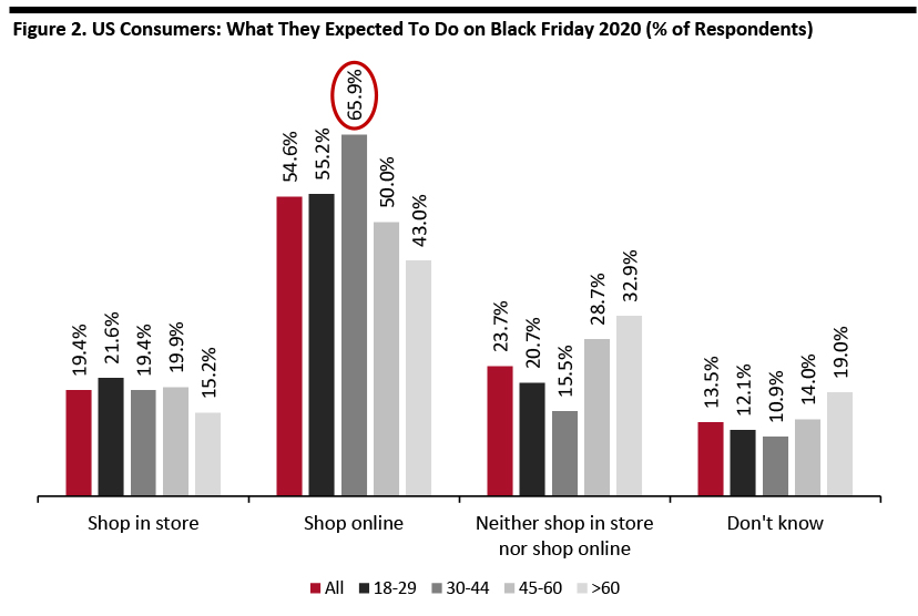 Figure 2. US Consumers: What They Expected To Do on Black Friday 2020 (% of Respondents) 