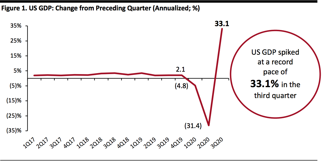 US GDP: Change from Preceding Quarter