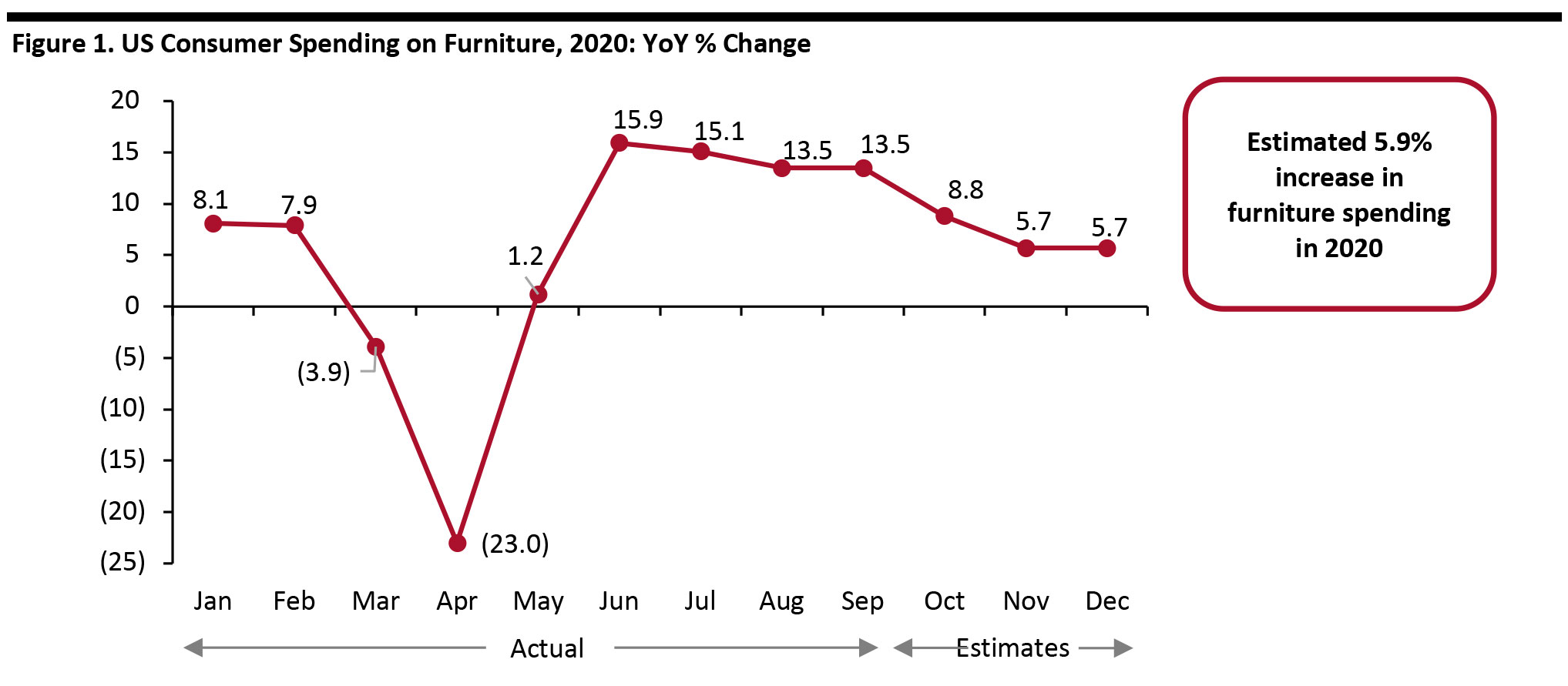 Figure 1. US Consumer Spending on Furniture, 2020: YoY % Change