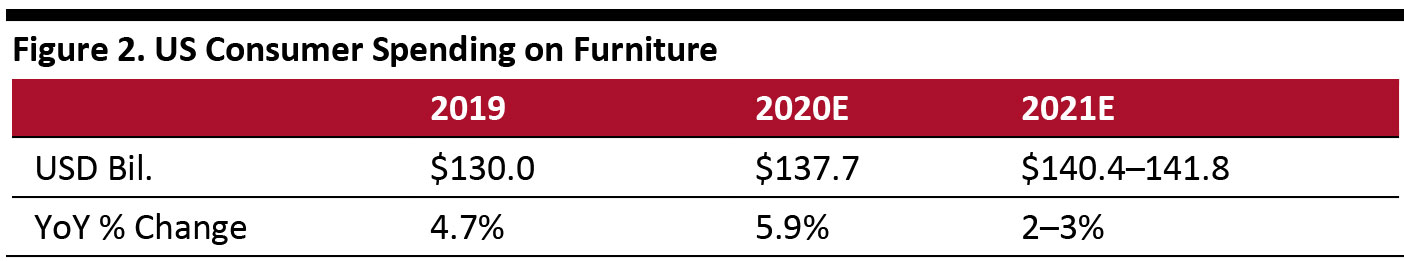 Figure 2. US Consumer Spending on Furniture