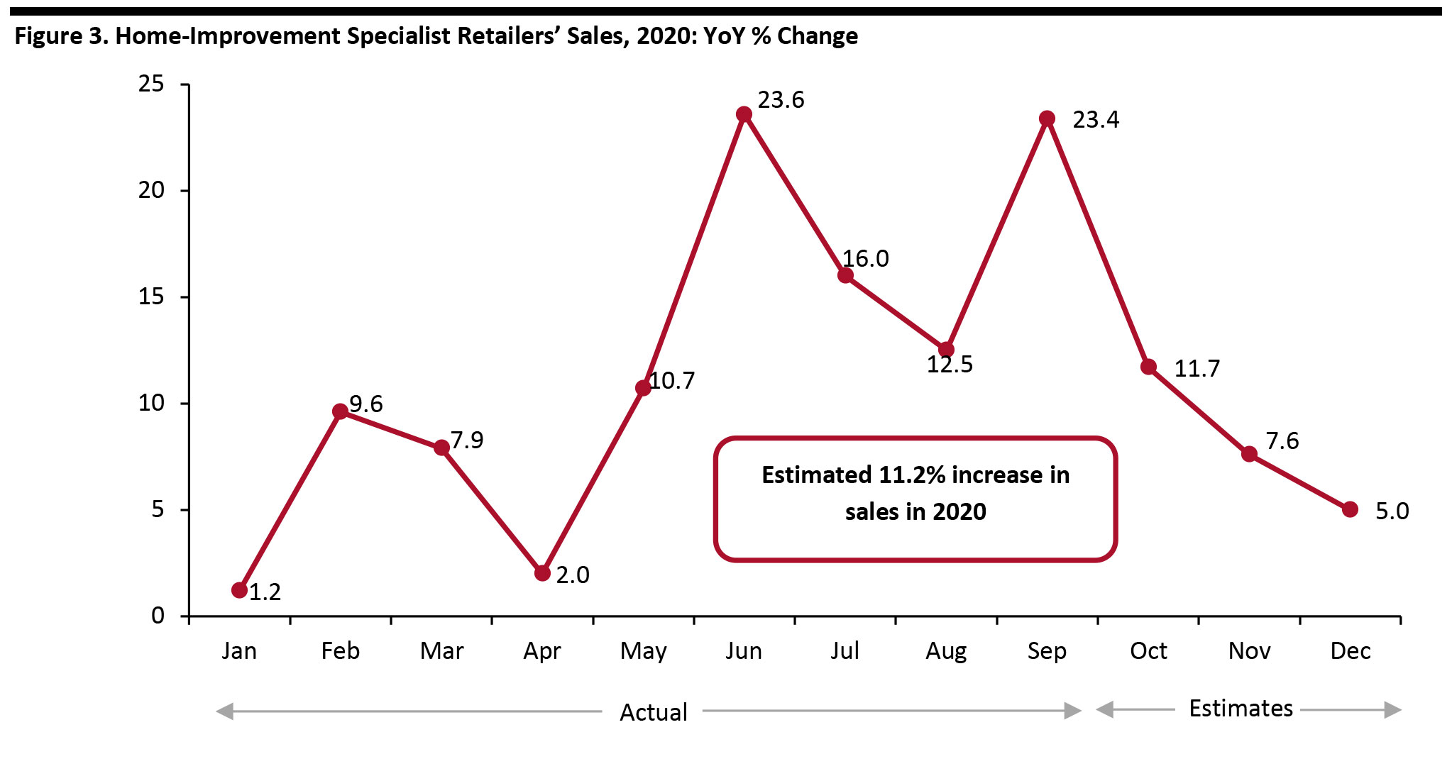 Figure 3. Home-Improvement Specialist Retailers’ Sales, 2020: YoY % Change 