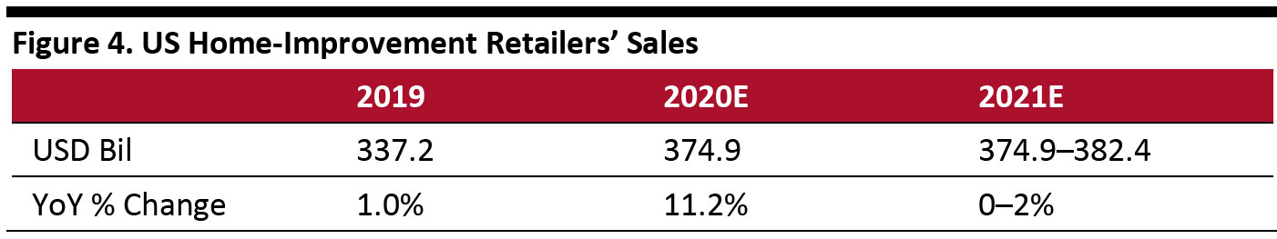 Figure 4. US Home-Improvement Retailers’ Sales