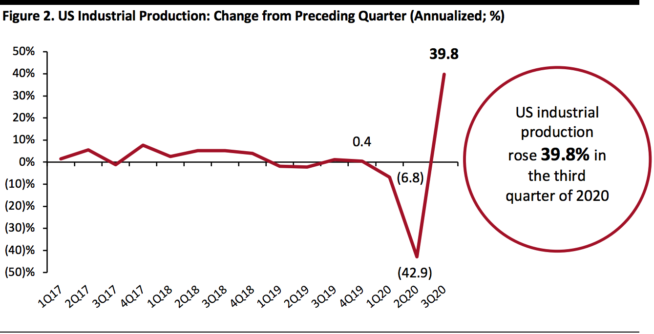 US Industrial Production: Change from Preceding Quarter