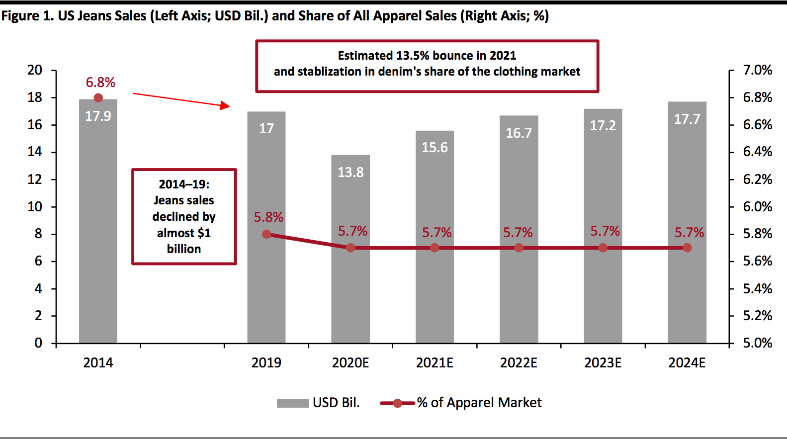 Figure 1. US Jeans Sales