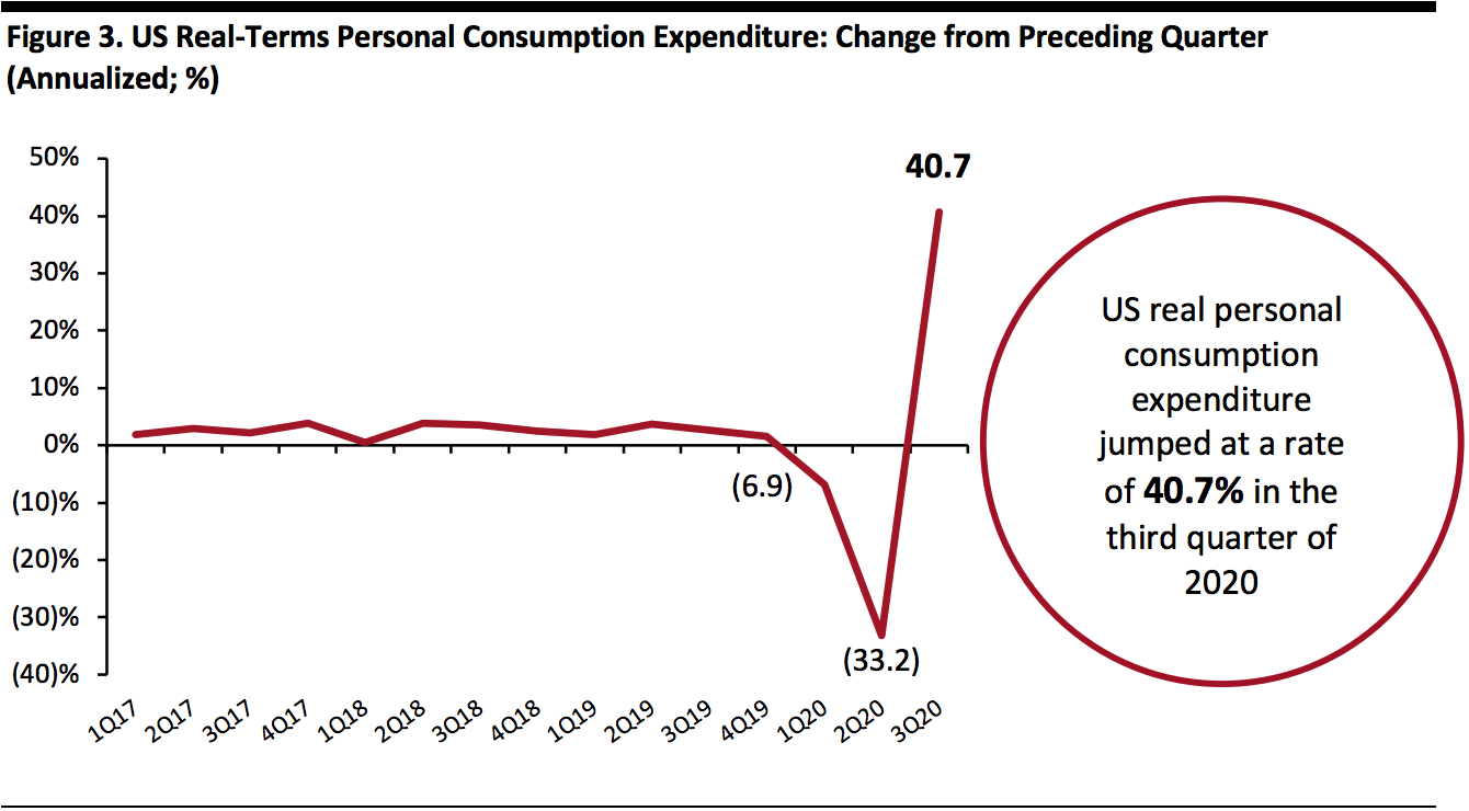 US Real-Terms Personal Consumption Expenditure: Change from Preceding Quarter