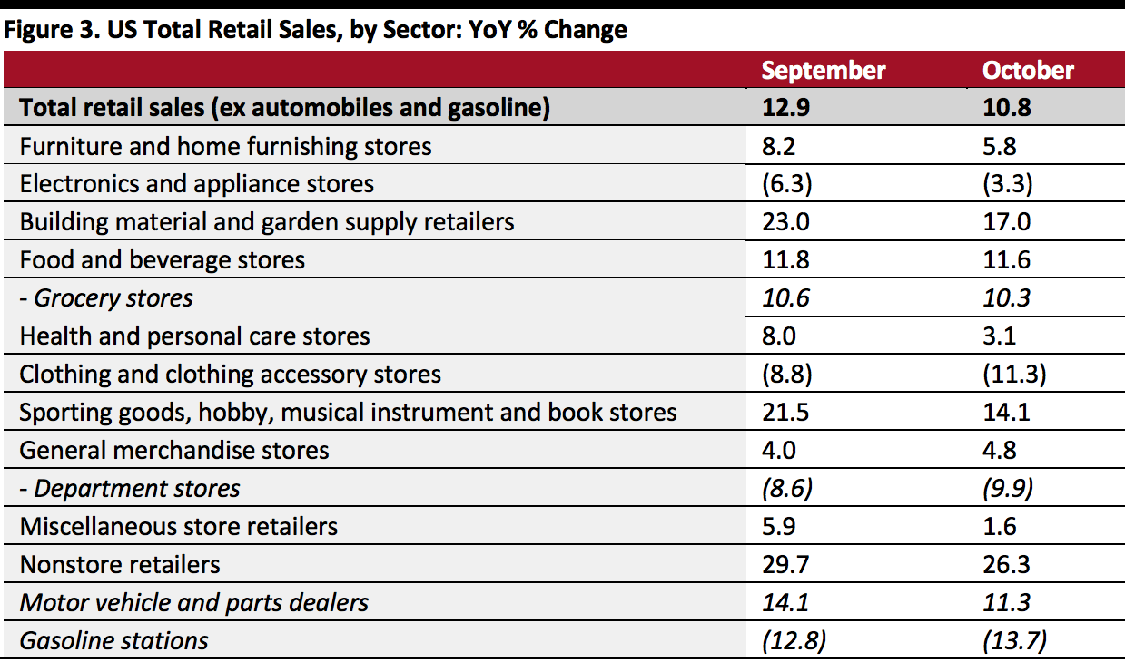 US Total Retail Sales, by Sector