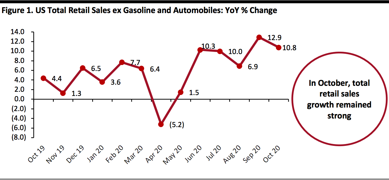 US Total Retail Sales ex Gasoline and Automobiles