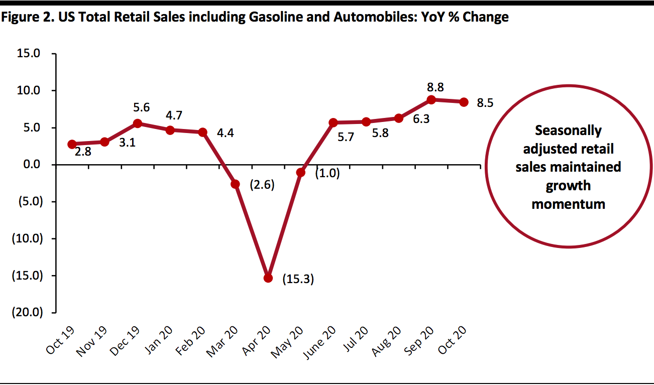 US Total Retail Sales including Gasoline and Automobiles