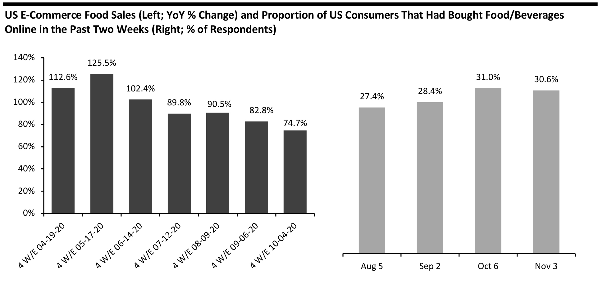 US E-Commerce Food Sales (Left; YoY % Change) and Proportion of US Consumers That Had Bought Food/Beverages Online in the Past Two Weeks (Right; % of Respondents)