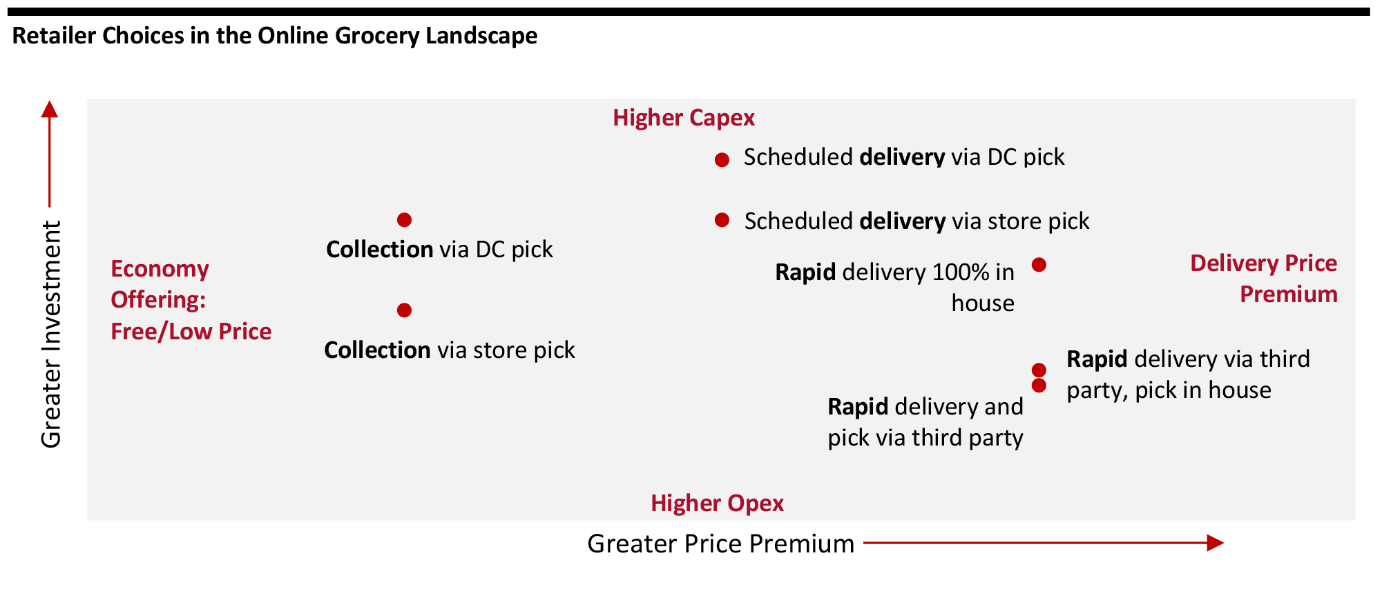 Retailer Choices in the Online Grocery Landscape 