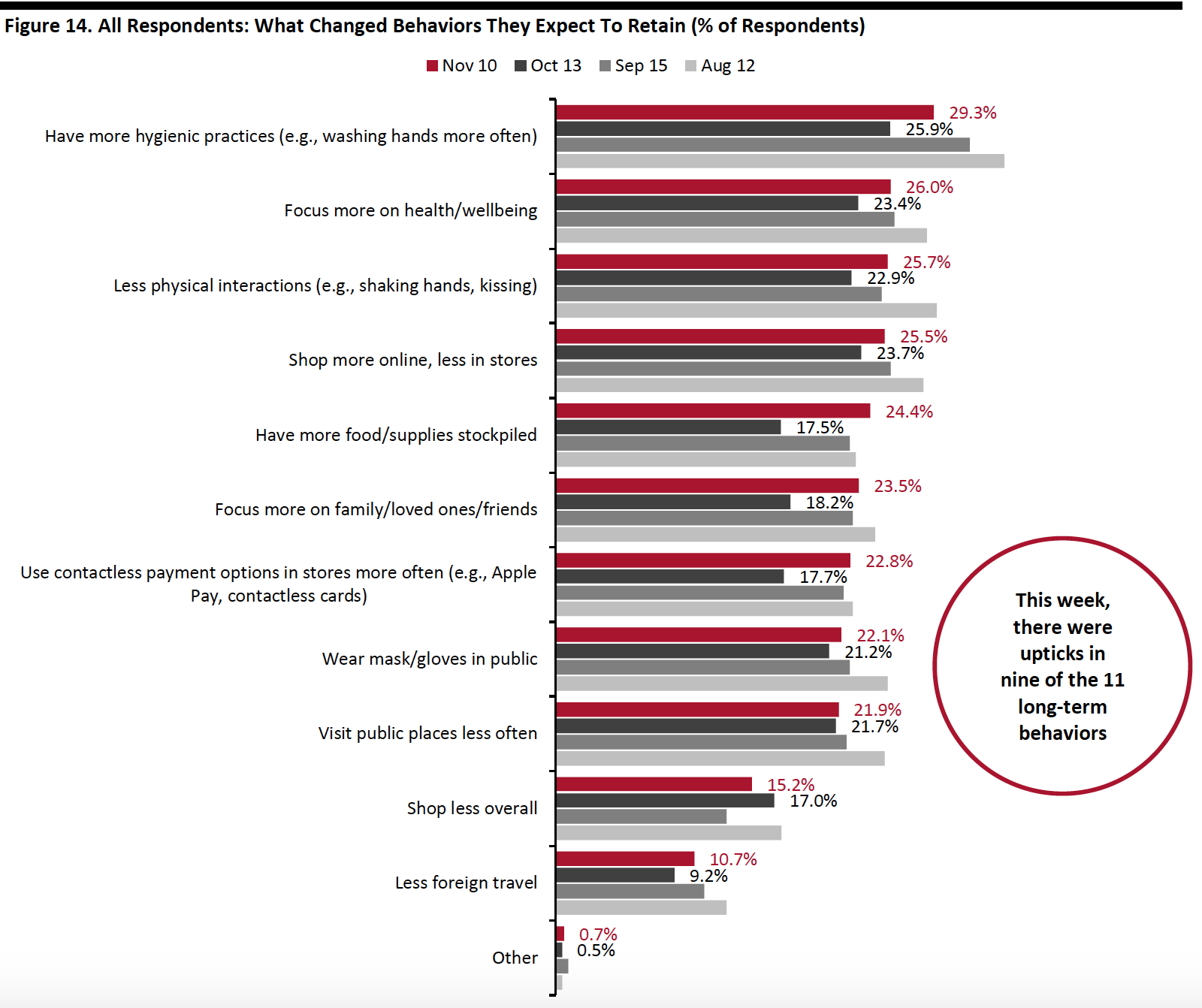 Figure 14. All Respondents: What Changed Behaviors They Expect To Retain (% of Respondents)