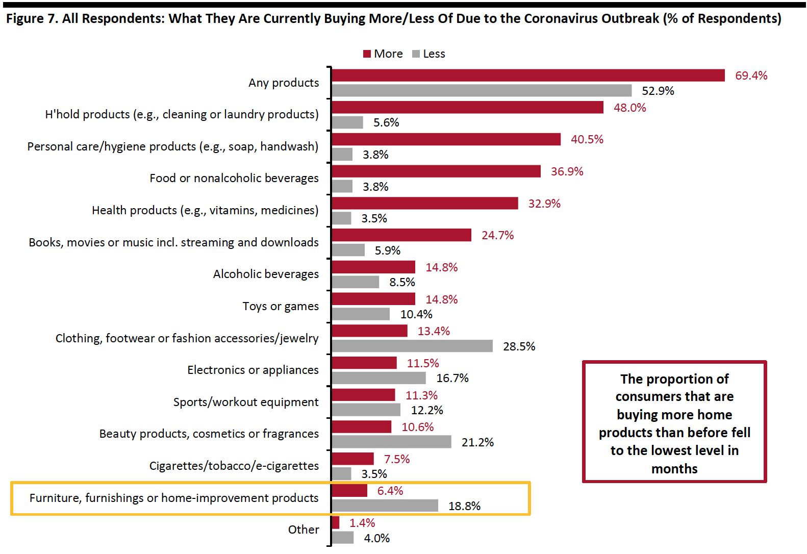 Figure 7. All Respondents: What They Are Currently Buying More/Less Of Due to the Coronavirus Outbreak (% of Respondents)