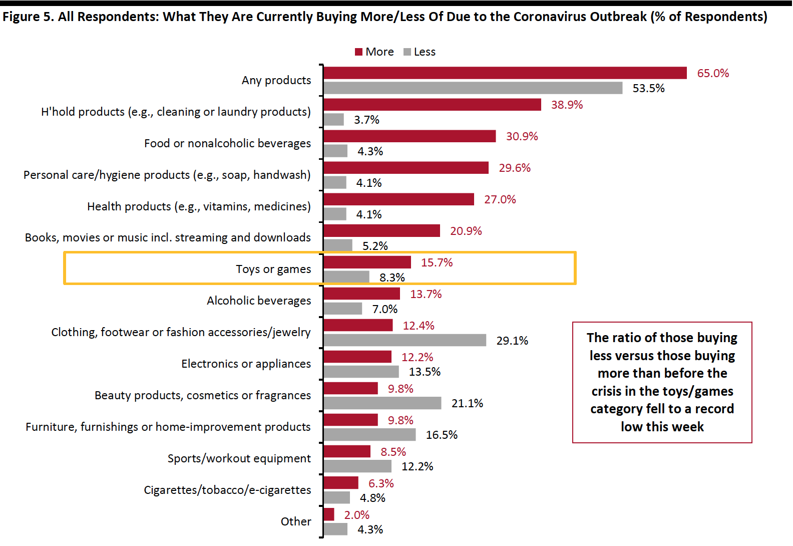 Figure 5. All Respondents: What They Are Currently Buying More/Less Of Due to the Coronavirus Outbreak (% of Respondents)