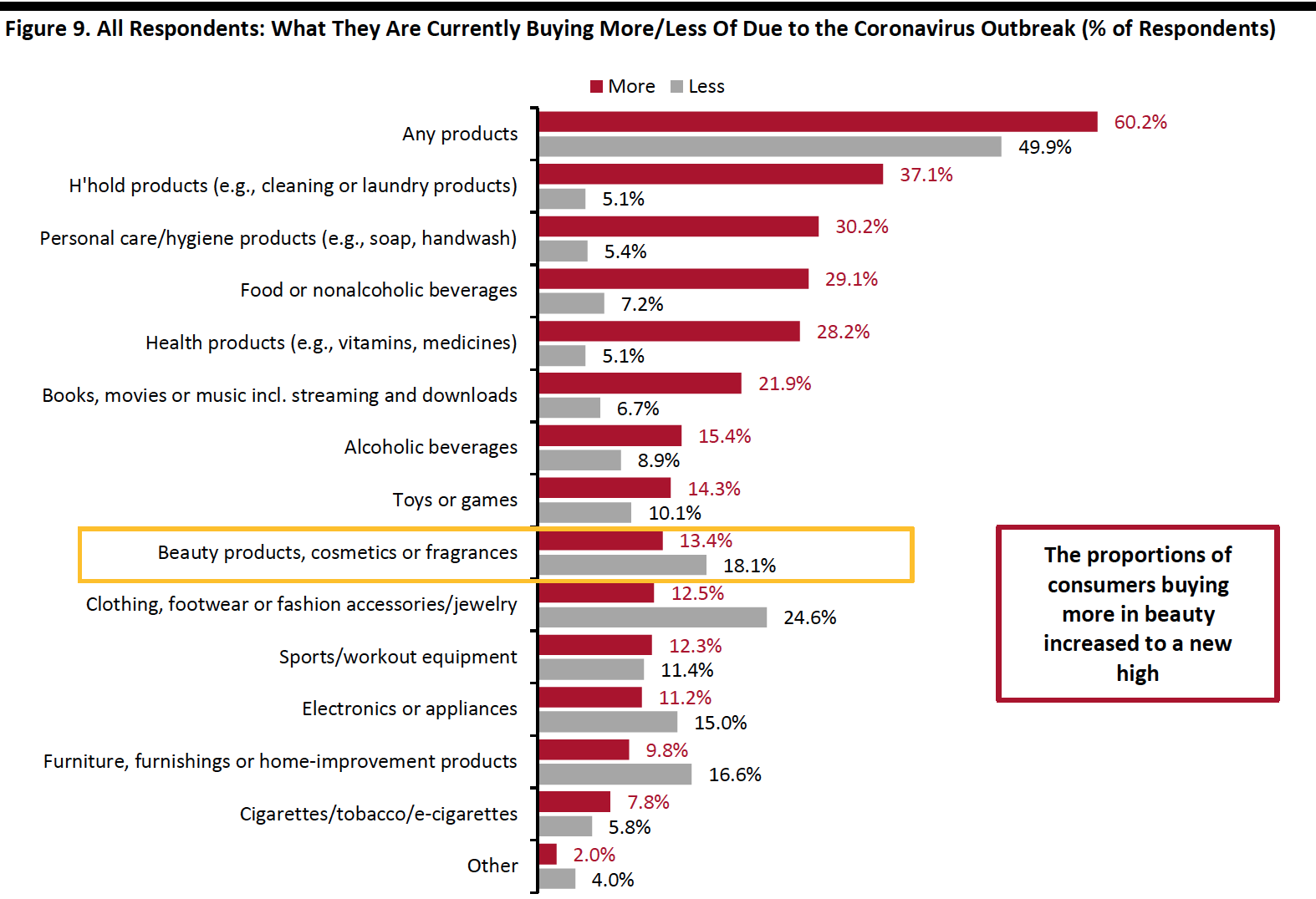 Figure 9. All Respondents: What They Are Currently Buying More/Less Of Due to the Coronavirus Outbreak (% of Respondents)