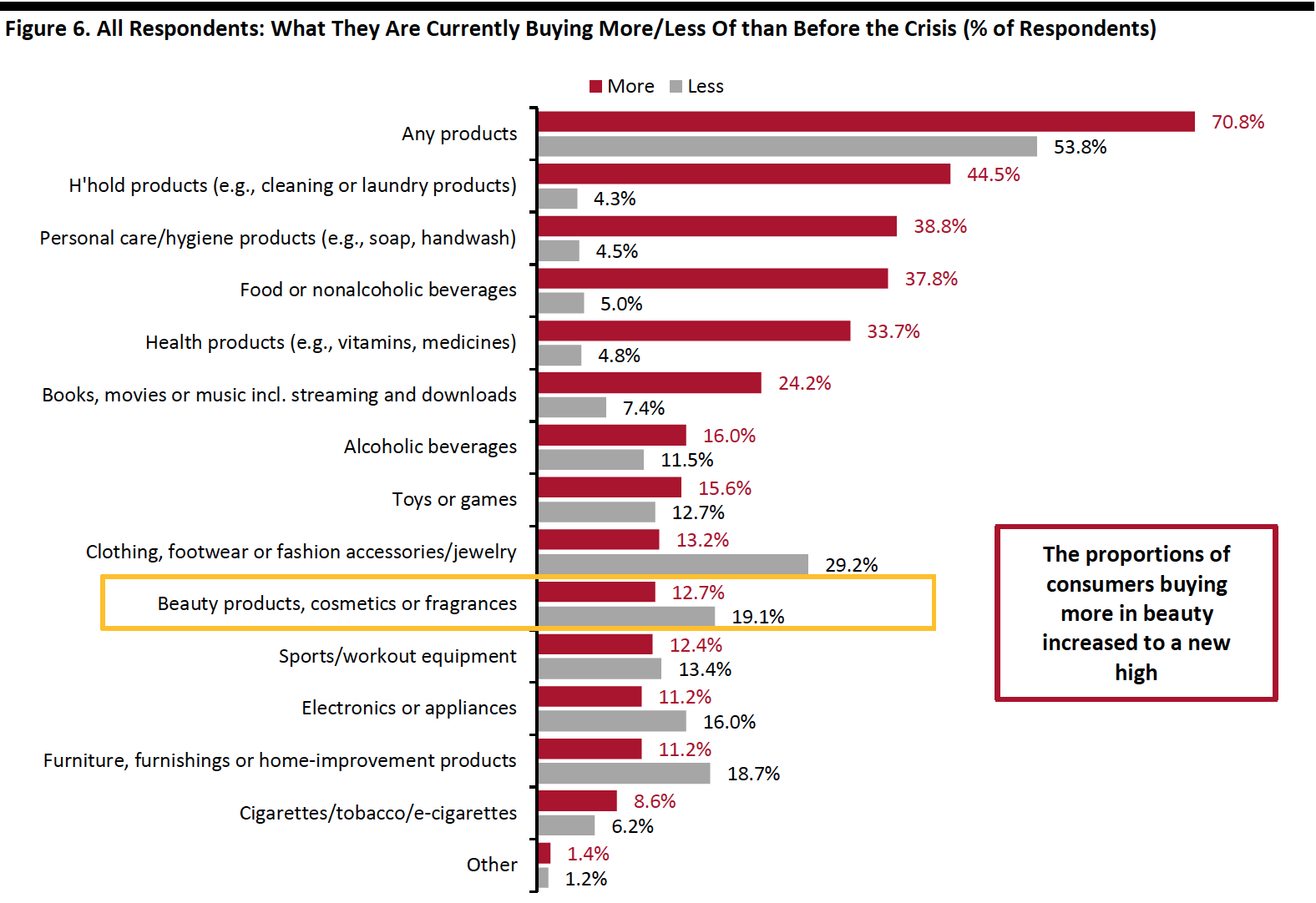 Figure 6. All Respondents: What They Are Currently Buying More/Less Of than Before the Crisis (% of Respondents)