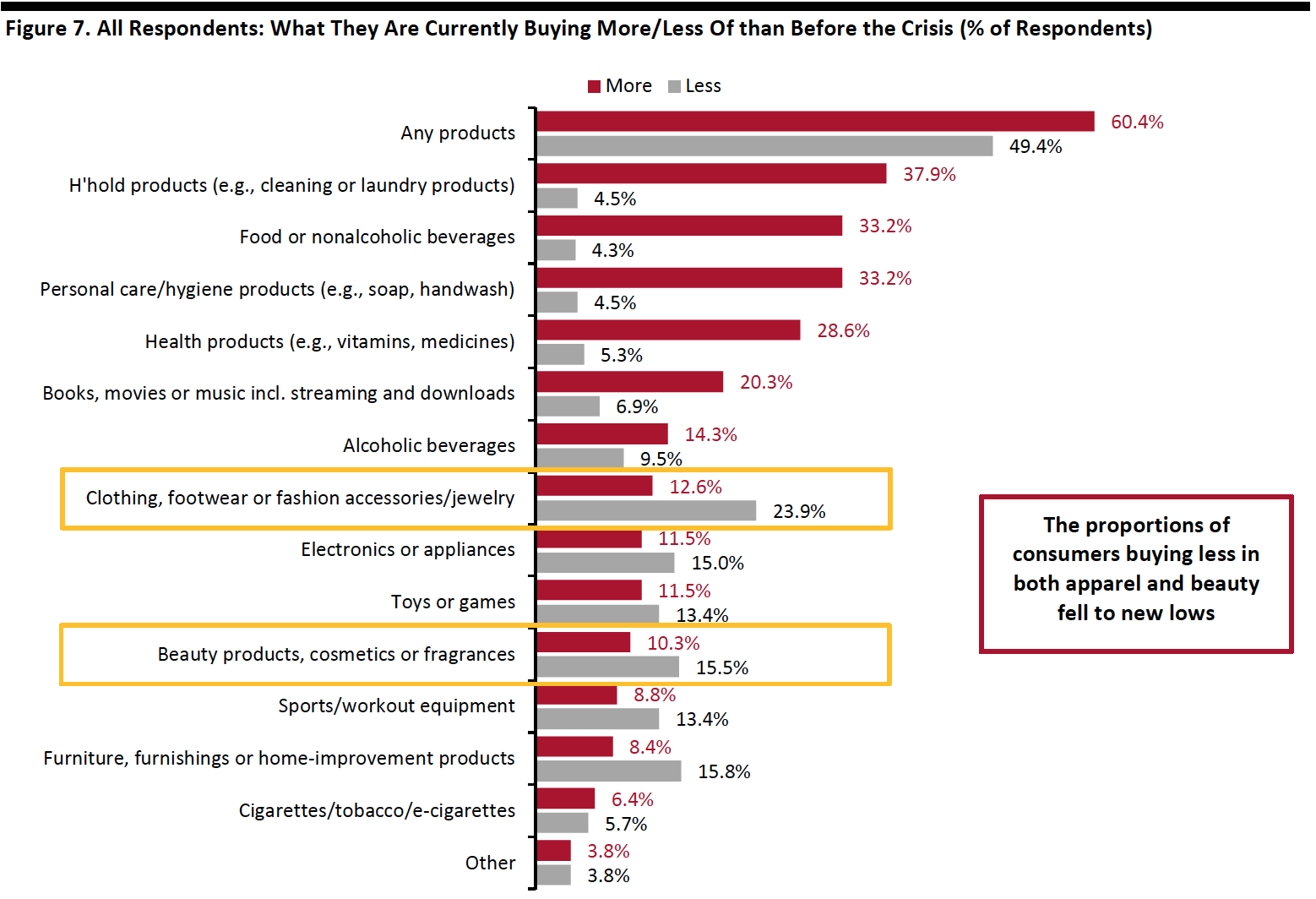 Figure 7. All Respondents: What They Are Currently Buying More/Less Of than Before the Crisis (% of Respondents)