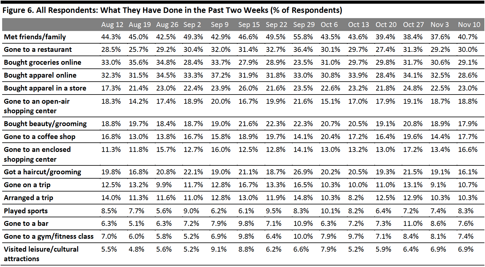 Figure 6. All Respondents: What They Have Done in the Past Two Weeks (% of Respondents)