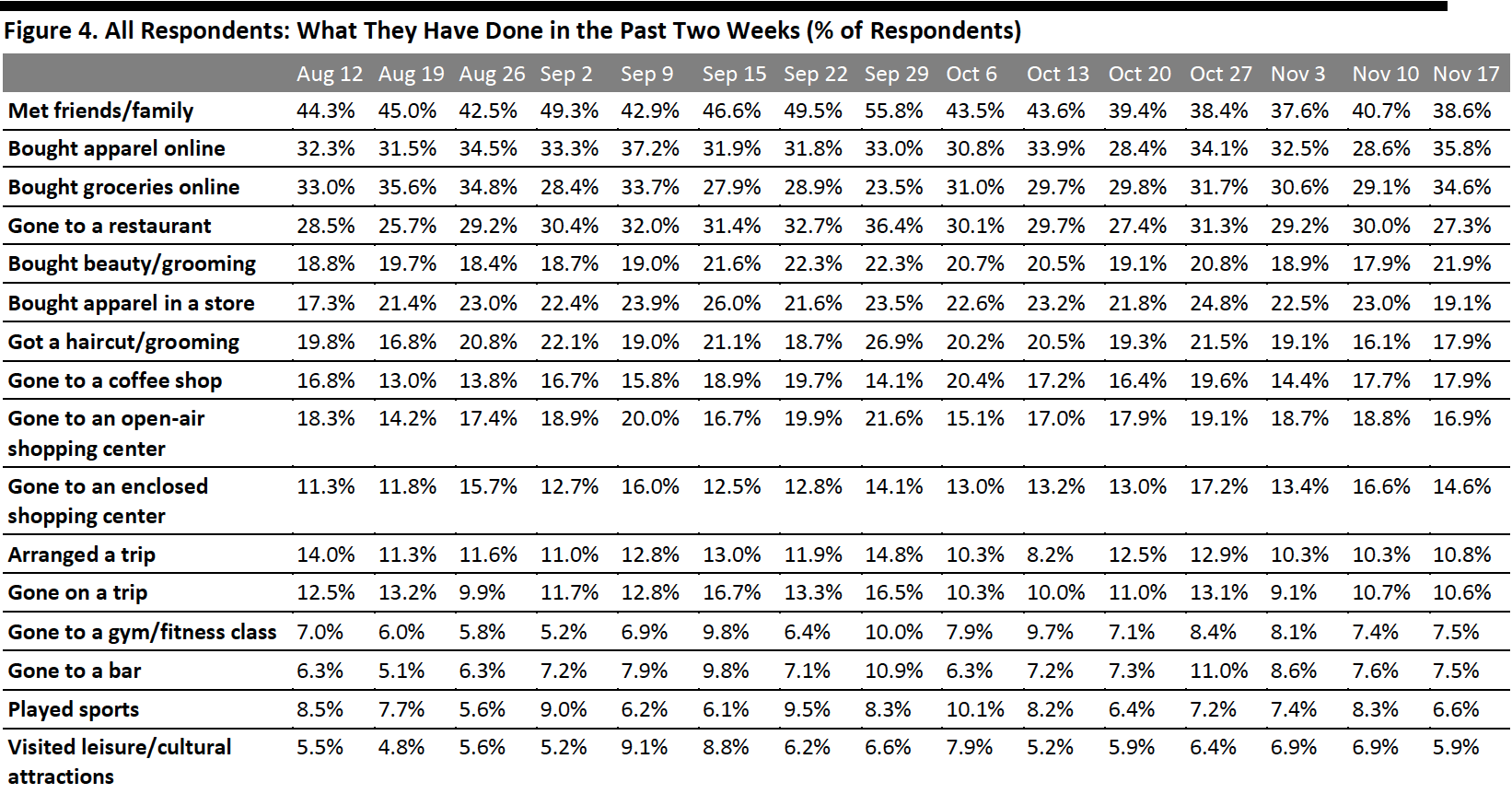 Figure 4. All Respondents: What They Have Done in the Past Two Weeks (% of Respondents)