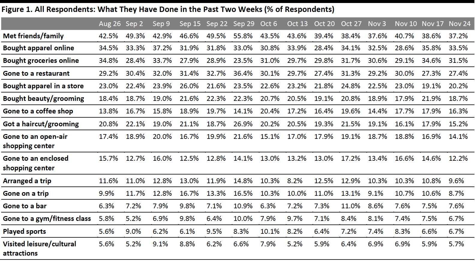 Figure 1. All Respondents: What They Have Done in the Past Two Weeks (% of Respondents)