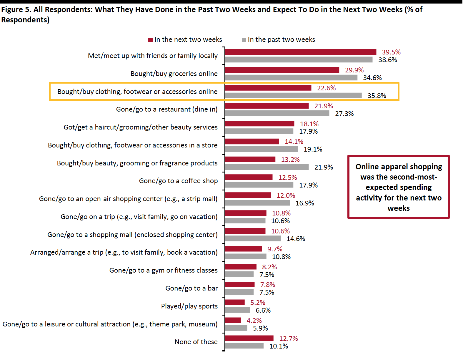 Figure 5. All Respondents: What They Have Done in the Past Two Weeks and Expect To Do in the Next Two Weeks (% of Respondents)