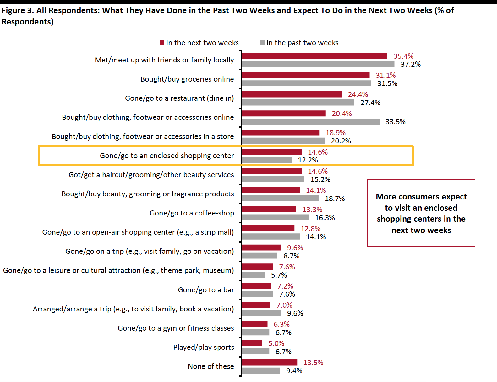 Figure 3. All Respondents: What They Have Done in the Past Two Weeks and Expect To Do in the Next Two Weeks (% of Respondents)