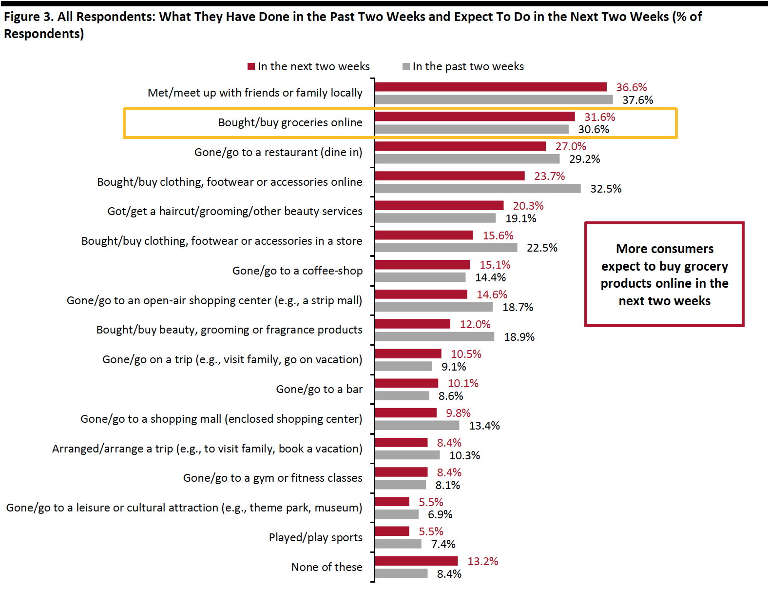 Figure 3. All Respondents: What They Have Done in the Past Two Weeks and Expect To Do in the Next Two Weeks (% of Respondents)