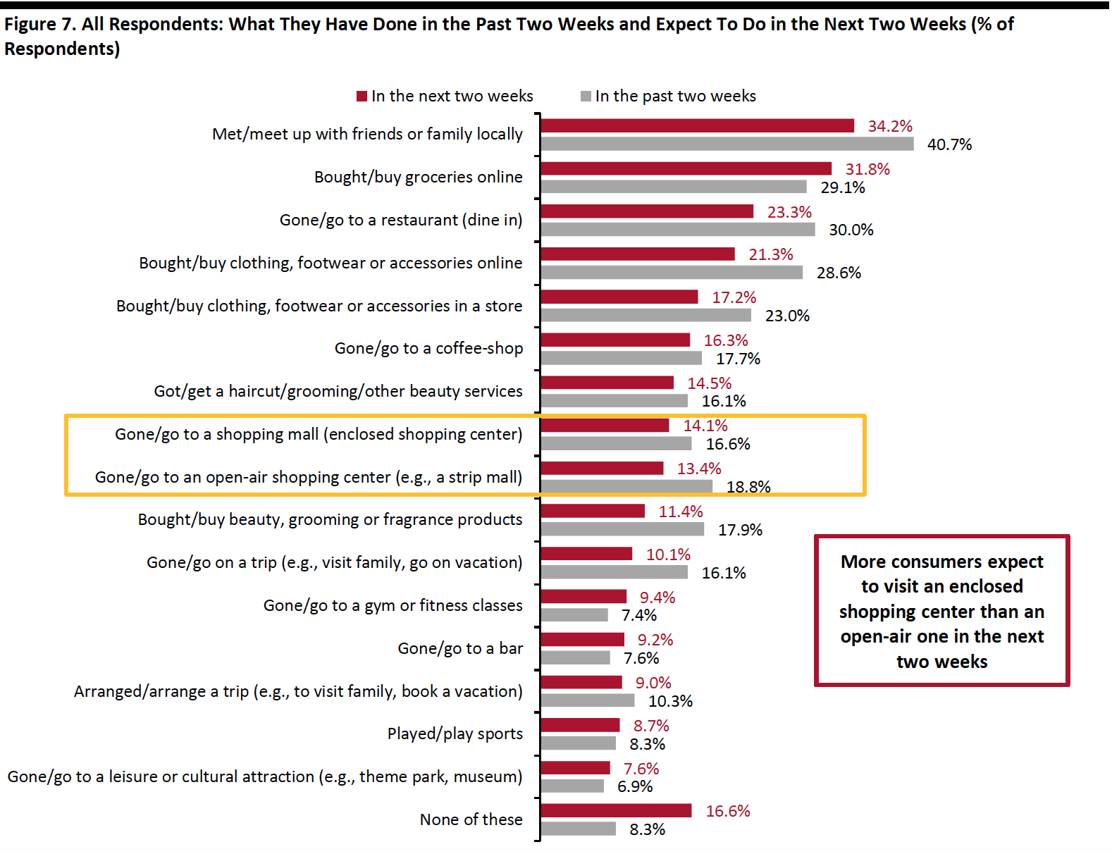 Figure 7. All Respondents: What They Have Done in the Past Two Weeks and Expect To Do in the Next Two Weeks (% of Respondents)