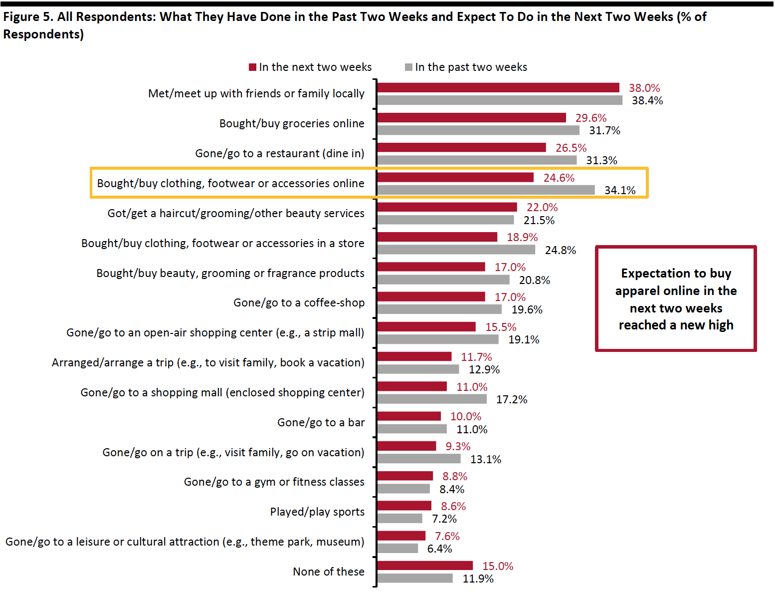 Figure 5. All Respondents: What They Have Done in the Past Two Weeks and Expect To Do in the Next Two Weeks (% of Respondents)