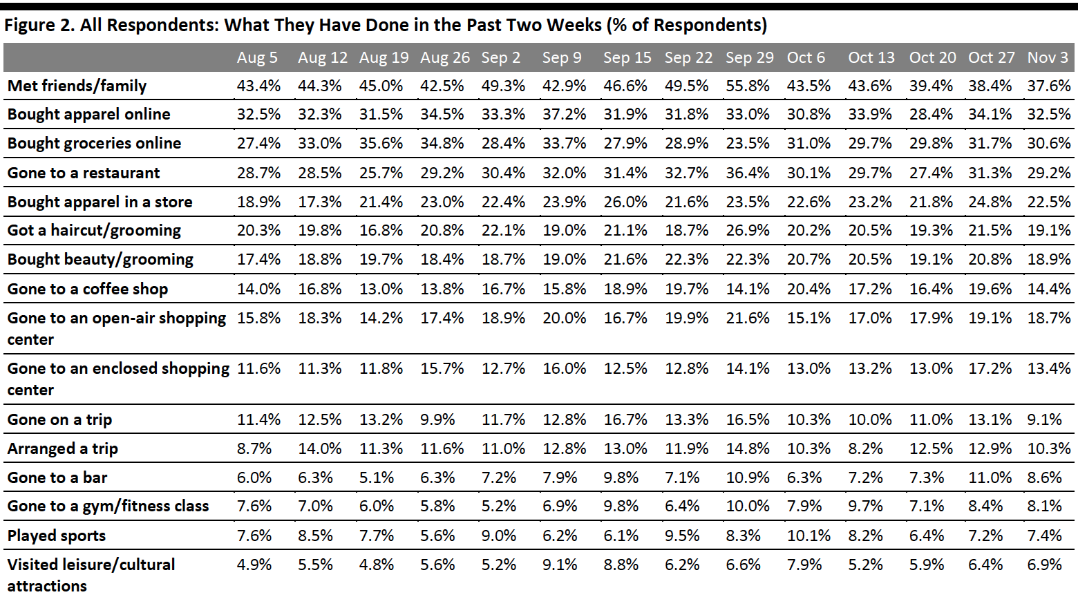 Figure 2. All Respondents: What They Have Done in the Past Two Weeks (% of Respondents)