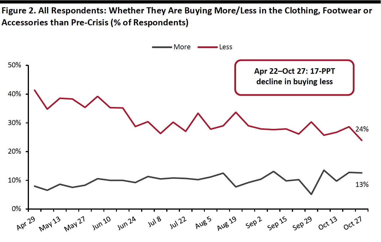 Figure 2. All Respondents: Whether They Are Buying More/Less in the Clothing, Footwear or Accessories than Pre-Crisis (% of Respondents)