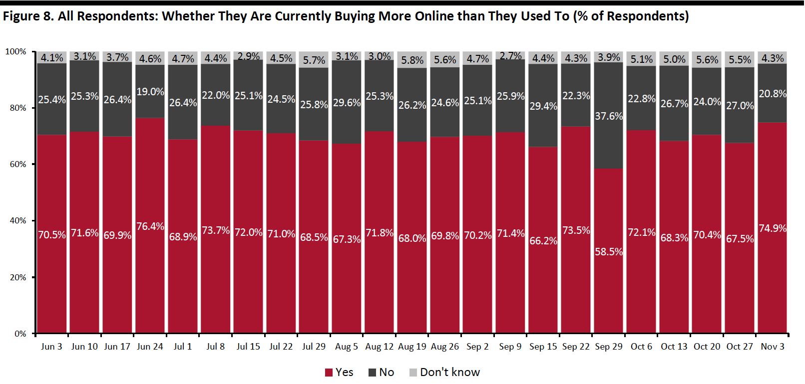 Figure 8. All Respondents: Whether They Are Currently Buying More Online than They Used To (% of Respondents)