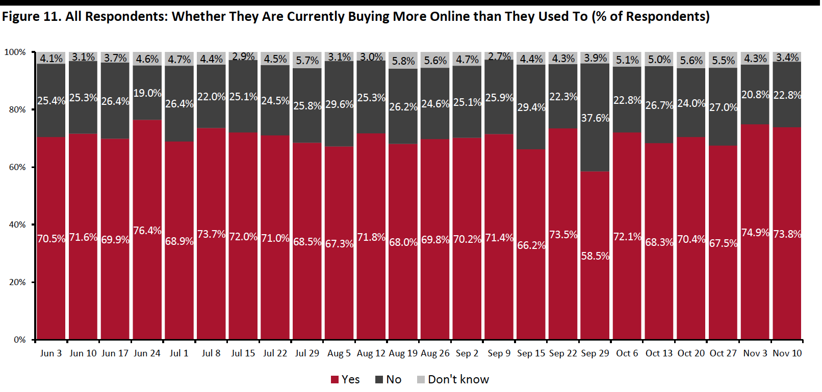 Figure 11. All Respondents: Whether They Are Currently Buying More Online than They Used To (% of Respondents)