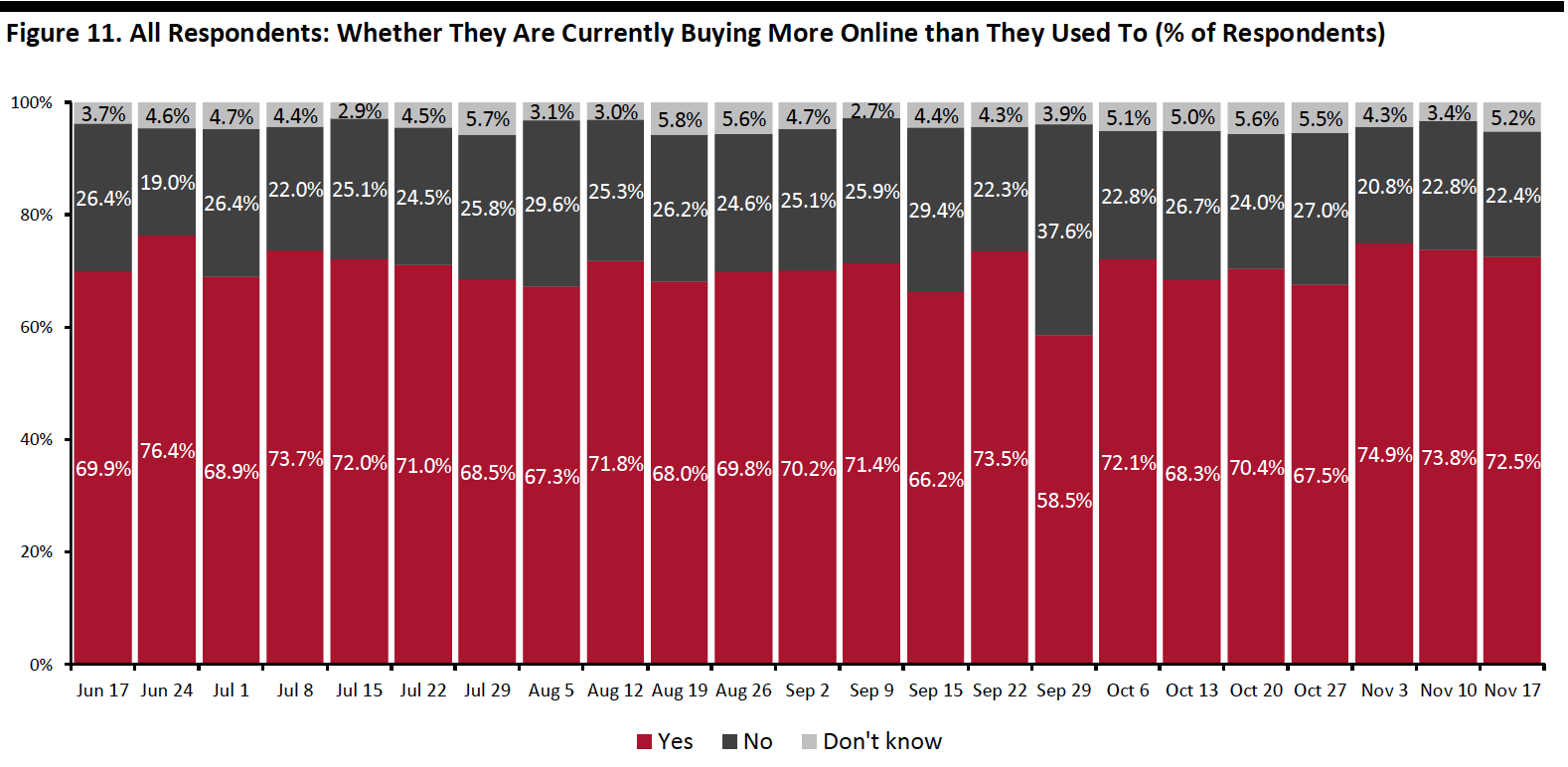 Figure 11. All Respondents: Whether They Are Currently Buying More Online than They Used To (% of Respondents)