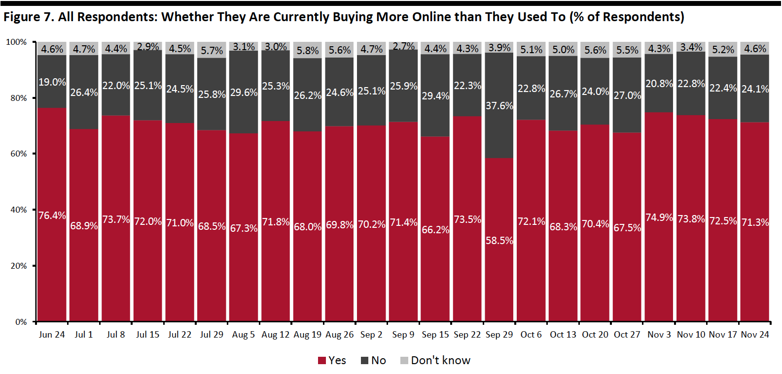 Figure 7. All Respondents: Whether They Are Currently Buying More Online than They Used To (% of Respondents)