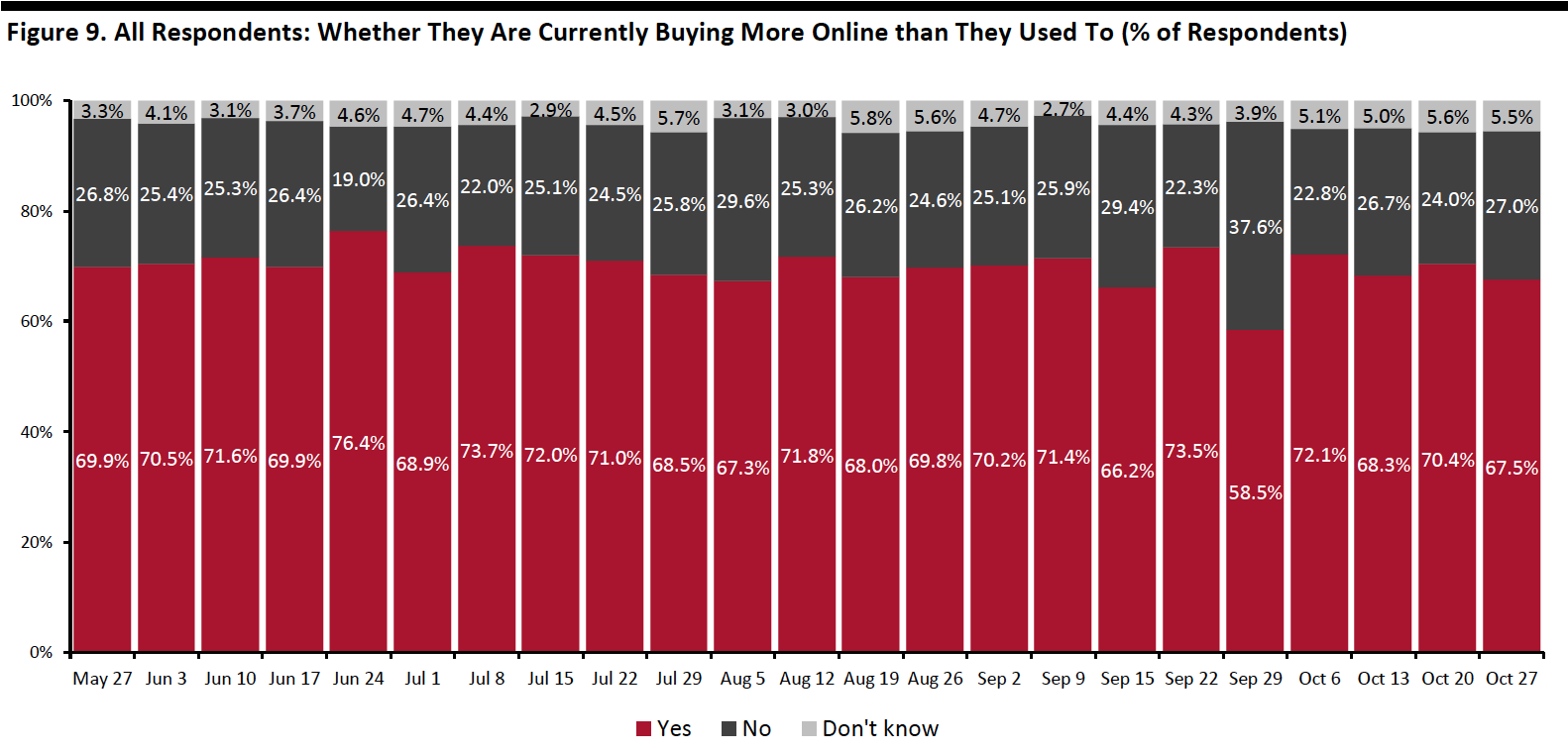 Figure 9. All Respondents: Whether They Are Currently Buying More Online than They Used To (% of Respondents)