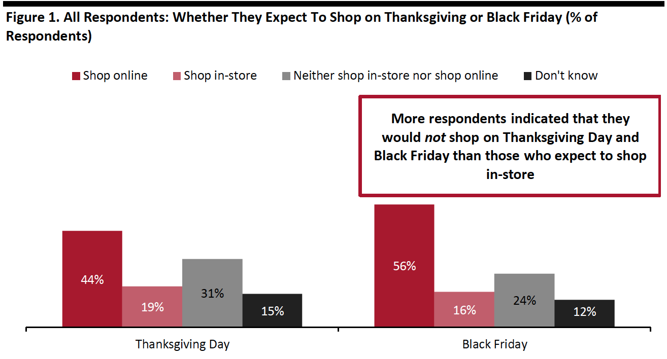 Figure 1. All Respondents: Whether They Expect To Shop on Thanksgiving or Black Friday (% of Respondents)