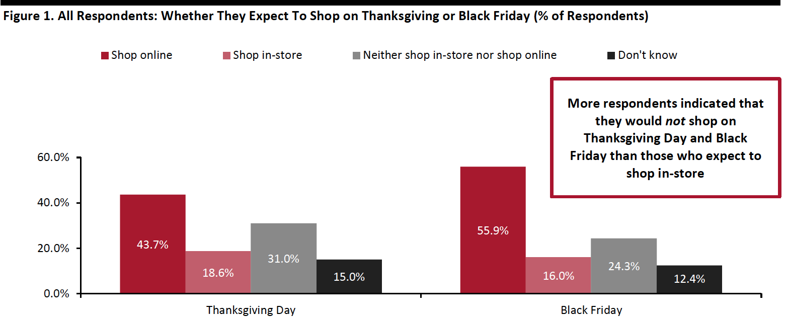 Figure 1. All Respondents: Whether They Expect To Shop on Thanksgiving or Black Friday (% of Respondents)