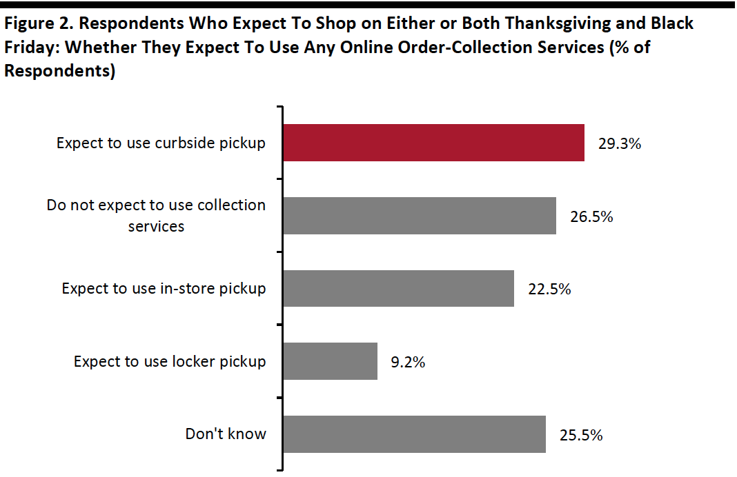 Figure 2. Respondents Who Expect To Shop on Either or Both Thanksgiving and Black Friday: Whether They Expect To Use Any Online Order-Collection Services (% of Respondents)