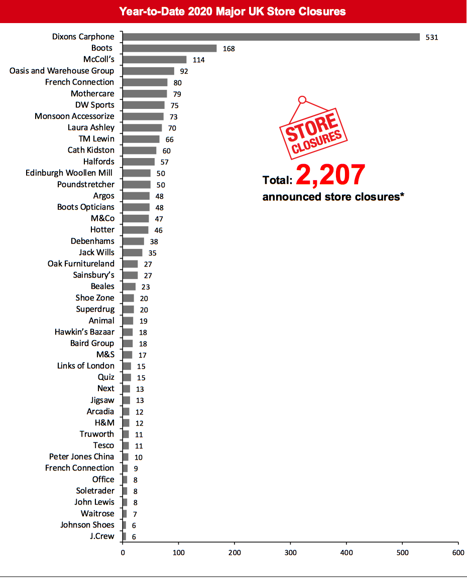 Year-to-Date 2020 Major UK Store Closures