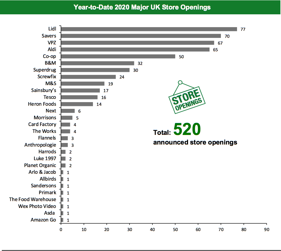 Year-to-Date 2020 Major UK Store Openings