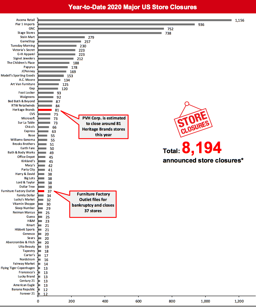 Year-to-Date 2020 Major US Store Closures